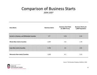 Area Name Business Starts
Business Start Rate 
(% 2004 Firms)
Business Starts per 
1,000 Population
Carroll, Jo Daviess, and Whiteside Counties 177 3.5% 0.45
Illinois Non‐metro Counties 2,947 4.0 1.74
Iowa Non‐metro Counties 3,783 4.6 2.81
Wisconsin Non‐metro Counties 1,605 6.1 3.12
Comparison of Business Starts
2004‐2007
Source: The Brandow Company, BizMiner, 2010.
10
 