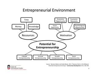 Entrepreneurial Environment
Source:  Norman Walzer and Andy Blanke. 2013. “Business Starts in the Midwest: 
Potential Entrepreneurial Groups.” Community Development, 44:3, 336‐349.
11
 