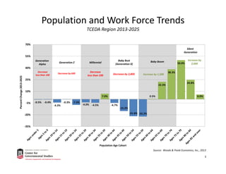 ‐0.5% ‐0.4%
‐4.3%
‐0.3% ‐7.3%
‐4.0% ‐4.5%
7.0%
‐4.7%
‐15.2%
‐21.8% ‐22.2%
0.5%
22.3%
38.3%
50.0%
24.8%
6.0%
‐35%
‐20%
‐5%
10%
25%
40%
55%
70%
Percent Change 2013‐2025
Population Age Cohort
Source:  Woods & Poole Economics, Inc., 2013
Decrease 
less than 100
Decrease by 600
Decrease
less than 100 Decrease by 2,800 Increase by 1,500
Increase by
2,600
Generation 
Alpha
Generation Z Millennial
Baby Bust
(Generation X)
Baby Boom
Silent 
Generation
Population and Work Force Trends
TCEDA Region 2013‐2025
3
 