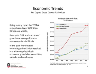 Economic Trends
Per Capita Gross Domestic Product
Being mostly rural, the TCEDA 
region has a lower GDP than 
Illinois as a whole.
Per capita GDP and the rate of 
growth are average for non‐
metro counties in Illinois.
In the past four decades 
increasing urbanization resulted 
in a widening disparity in 
economic growth between cities, 
suburbs and rural areas.
4
*The TCEDA Region consists of Carroll, JoDaviess and Whiteside counties in Illinois.
Source: Woods and Poole Economics, Inc., 2013.
$18,640
$29,855
$16,992
$30,397
$23,874
$50,320
$15,000
$20,000
$25,000
$30,000
$35,000
$40,000
$45,000
$50,000
$55,000
1970 1980 1990 2000 2010 2013 2020
PerCapita GDP Constant (2005) Dollars
Per Capita GDP (1970-2020)
TCEDA Region*
TCEDA Region
Non-Metro Counties
State of Illinois
 