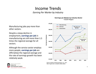 Income Trends
Earning Per Worker by Industry
Manufacturing jobs pay more than 
other sectors.
Despite a steep decline in 
employment, earnings per job in 
manufacturing are still more than 1.5 
times the regional average for all 
sectors.
Although the service sector employs 
more people, earnings per job are 
29% below the regional average and 
the rate of earnings growth has been 
relatively weak. $10,000
$20,000
$30,000
$40,000
$50,000
$60,000
$70,000
1970 1980 1990 2000 2010 2013 2020
EarningsperEmployee
Earnings per Worker by Industry Sector
TCEDA Region
Manufacturing
Services
Government
Government
$52,738
Services
$25,786
Manufacturing
$61,401
Source: Woods & Poole Economics, Inc., 2013.
Note: Figures are in constant (2005) dollars.
5
 