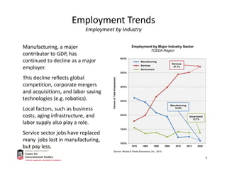 Employment Trends
Employment by Industry
Manufacturing, a major 
contributor to GDP, has 
continued to decline as a major 
employer. 
This decline reflects global 
competition, corporate mergers 
and acquisitions, and labor saving 
technologies (e.g. robotics).
Local factors, such as business 
costs, aging infrastructure, and 
labor supply also play a role.
Service sector jobs have replaced 
many  jobs lost in manufacturing, 
but pay less.
10.0%
15.0%
20.0%
25.0%
30.0%
35.0%
40.0%
1970 1980 1990 2000 2010 2013 2020
PercentofTotalEmployment
Employment by Major Industry Sector
TCEDA Region
Manufacturing
Services
Government
Source: Woods & Poole Economics, Inc., 2013.
Services
37.1%
Manufacturing
10.9%
Government
13.7%
6
 