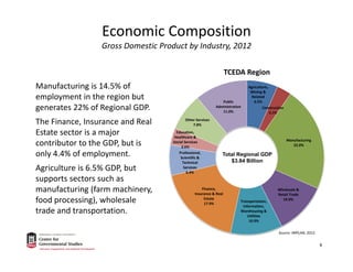 Agriculture, 
Mining & 
Related
6.5%
Construction
3.1%
Manufacturing
22.0%
Wholesale & 
Retail Trade
10.9%Transportation, 
Information, 
Warehousing & 
Utilities
10.9%
Finance, 
Insurance & Real 
Estate
17.9%
Professional, 
Scientific & 
Technical 
Services
6.4%
Education, 
Healthcare & 
Social Services
3.6%
Other Services
7.8%
Public 
Administration
11.0%
TCEDA Region
Economic Composition
Gross Domestic Product by Industry, 2012
Manufacturing is 14.5% of 
employment in the region but 
generates 22% of Regional GDP.
The Finance, Insurance and Real 
Estate sector is a major 
contributor to the GDP, but is 
only 4.4% of employment.
Agriculture is 6.5% GDP, but 
supports sectors such as 
manufacturing (farm machinery, 
food processing), wholesale 
trade and transportation.
Total Regional GDP
$3.84 Billion
8
Source: IMPLAN, 2012.
 