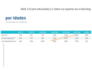 Web 2.0 (em educação) | o vídeo no suporte ao e-learning


                                                              por idades
                                                              composição da audiência
51 | Fernando Ramos & Pedro Almeida | MMEdu | TCEdu | 12-13




                                                              [51]
 