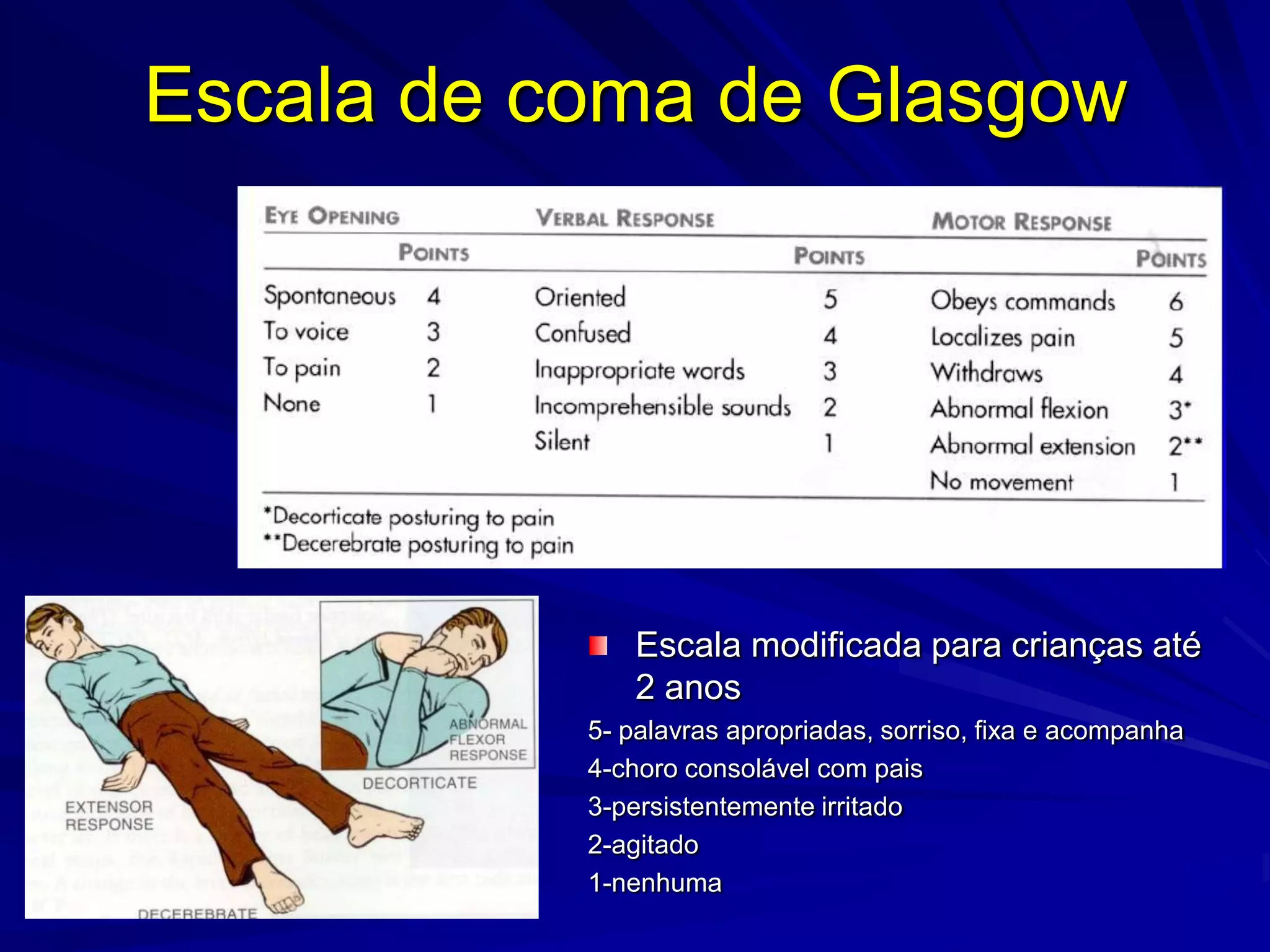 Escala de coma de Glasgow




              Escala modificada para crianças até
              2 anos
           5- palavras apropriadas, sorriso, fixa e acompanha
           4-choro consolável com pais
           3-persistentemente irritado
           2-agitado
           1-nenhuma
 