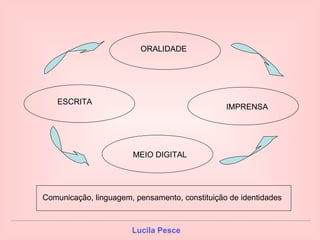 ORALIDADE IMPRENSA ESCRITA MEIO DIGITAL Comunicação, linguagem, pensamento, constituição de identidades 