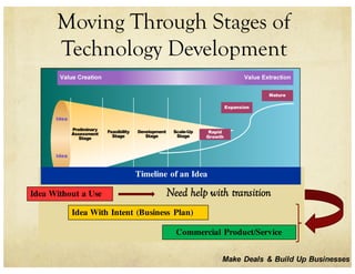 Make Deals & Build Up Businesses
Idea Without a Use
Idea With Intent (Business Plan)
Commercial Product/Service
Timeline of an Idea
Need help with transition
Moving Through Stages of
Technology Development
 