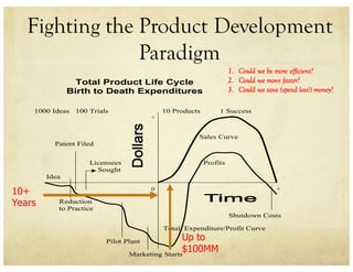 Fighting the Product Development
Paradigm
Total Product Life Cycle
Birth to Death Expenditures
1000 Ideas 100 Trials 10 Products 1 Success
+
Sales Curve
Patent Filed
Licensees Profits
Sought
Idea
0 +
Reduction
to Practice
Shutdown Costs
Total Expenditure/Profit Curve
Pilot Plant
Marketing Starts
10+
Years
Up to
$100MM
1. Could we be more efficient?
2. Could we move faster?
3. Could we save (spend less!) money?
 