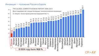 &
Россия&
Латвия'
Венгрия'
Румыния'
Болгария'
Польша'
Литва'
Словакия'
Турция'
Чехия'
Испания'
Италия'
Хорватия'
Греция'
Мальта'
Португалия'
Норвегия'
Словения'
Нидерланды'
Великобритания'
Кипр'
Люксембург'
Швеция'
Австрия'
Эстония'
Финляндия'
Дания'
Ирландия'
Бельгия'
Германия'
9.6
14.6
21.2
21.9
23.8
23.9
26.8
26.8
35.3
36.6
37.0
37.3
37.3
37.8
37.9
40.7
41.0
41.0
42.2
43.7
46.3
50.8
50.9
53.0
55.1
55.4
56.4
56.7
59.6
69.7
0
10
20
30
40
50
60
70
80
Доля предприятий, осуществляющих технологические инновации, 4
от общего числа промышленных предприятий, %
Россия&
Латвия&
Венгрия&
Румыния&
Болгария&
Польша&
Литва&
Словакия&
Турция&
Чехия&
Испания&
Италия&
Хорватия&
Греция&
Мальта&
Португалия&
Норвегия&
Словения&
Нидерланды&
Великобритания&
Кипр&
Люксембург&
Швеция&
Австрия&
Эстония&
Финляндия&
Дания&
Ирландия&
Бельгия&
Германия&
9.6
14.6&
21.2&
21.9&
23.8&
23.9&
26.8&
26.8&
35.3&
36.6&
37.0&
37.3&
37.3&
37.8&
37.9&
40.7&
41.0&
41.0&
42.2&
43.7&
46.3&
50.8&
50.9&
53.0&
55.1&
55.4&
56.4&
56.7&
59.6&
69.7&
0
10
20
30
40
50
60
70
80
В 2004 году было 10,5 %!
В 2004 году было 10,5 %!
Инновации — положение России в Европе
THE GLOBAL COMPETITIVENESS REPORT 2009–2012
 