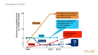 1!
2!
5!
10!
20!
Япония!
Китай!
США
Россия
Количествоизобретений!
на10.000человек!
1986! 2010! 2015!
Активно меняется
направленность
патентуемых
решений!
Удвоение за
пять лет!
Активно включается
в изобретательство
все население!
?!1,7
1,5
&
Инновации и Россия
 