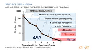 Вероятность успеха инновации
G. Stevens and J. Burley, «3000 Raw Ideas = 1 Commercial Success!»
Бизнес идеи, которые пытаются осуществить на практике
Market!
R&D
Number'of'Ideas
Stage of New Product Development Process
1
10
100
1000
10,000
1 2 3 4 5 6 7
3000 Raw Ideas (Unwritten)!
9 Early Stage Development !
4 Major Development!
1.7 Launches!
1 Success!
125 Small Projects (issued patents)!
300 Ideas Submitted (patent disclosures)!
&
 
