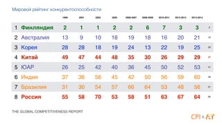 1999 2001 2003 2005 2006-2007 2008-2009 2010-2011 2012-2013 2013-2014
1 Финляндия 2 1 1 2 2 6 7 3 3 3
2 Австралия 13 9 10 18 19 18 16 20 21 16
3 Корея 28 28 18 19 24 13 22 19 25 22
4 Китай 49 47 44 48 35 30 26 29 29 37
5 ЮАР 26 25 42 40 36 45 50 52 53 41
6 Индия 37 36 56 45 42 50 56 59 60 49
7 Бразилия 31 30 54 57 66 64 53 48 56 51
8 Россия 55 58 70 53 58 51 63 67 64 60
THE GLOBAL COMPETITIVENESS REPORT
Мировой рейтинг конкурентоспособности
&
 