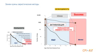 Зачем нужны эвристические методы
Market!
R&D
Number'of'Ideas
Stage of New Product Development Process
1
10
100
1000
10,000
1 2 3 4 5 6 7
3000 Raw Ideas (Unwritten)!
9 Early Stage Development !
4 Major Development!
1.7 Launches!
1 Success!
125 Small Projects (issued patents)!
300 Ideas Submitted (patent disclosures)!
РЕАЛЬНОСТЬ
НЕОБХОДИМОСТЬ
R&D!
Number'of'Ideas
Stage of New Product Development Process
1
50
500
5000
50,000
1 2 3 4 5 6 7
Ideas!
Success!
активизация!
Market!
повышение'
эффективности!
'
'
&
 