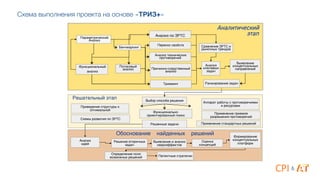 Схема выполнения проекта на основе «ТРИЗ+»
Решательный этап-
Аппарат работы с противоречиями
и ресурсами-Приведение структуры к
оптимальной-
Применение приемов -
разрешения противоречий-
Функционально-
ориентированный поиск-
Применение стандартных решений-
Схемы развития по ЗРТС-
Решенные задачи-
Выбор способа решения-
Аналитический,
этап
Бенчмаркинг-
Выявление -
концептуальных -
направлений-
Функциональный -
анализ-
Потоковый -
анализ- Причинно-следственный -
анализ-
Сравнение ЗРТС и
рыночных трендов-
Анализ
ключевых
задач-
Перенос свойств-
Параметрический
Анализ-
Ранжирование задач-
Анализ по ЗРТС-
Тримминг-
Обоснование найденных решений-
Решение вторичных
задач-
Выявление и анализ -
сверхэффектов-
Оценка -
концепций-
Анализ -
идей-
Формирование
концептуальных
платформ-
Определение поля
возможных решений- Патентные стратегии-
Анализ технических
противоречий-
&
 