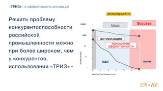 НЕОБХОДИМОСТЬ
R&D!
Number'of'Ideas
Stage of New Product Development Process
1
50
500
5000
50,000
1 2 3 4 5 6 7
Ideas!
Success!
активизация!
Market!
повышение'
эффективности!
'
'
&
«ТРИЗ+» и эффективность инноваций
Решить проблему
конкурентоспособности
российской
промышленности можно
при более широком, чем
у конкурентов,
использовании «ТРИЗ+»
 