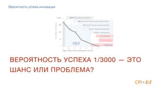ВЕРОЯТНОСТЬ УСПЕХА 1/3000 — ЭТО
ШАНС ИЛИ ПРОБЛЕМА?
Market!
R&D
Number'of'Ideas
Stage of New Product Development Process
1
10
100
1000
10,000
1 2 3 4 5 6 7
3000 Raw Ideas (Unwritten)!
9 Early Stage Development !
4 Major Development!
1.7 Launches!
1 Success!
125 Small Projects (issued patents)!
300 Ideas Submitted (patent disclosures)!
&
Вероятность успеха инновации
 