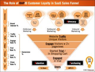 TCELab RAPid Loyalty Impact on SaaS Sales Funnel