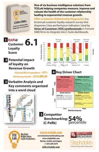 One of six business intelligence solutions from
                         TCELab helping companies measure, improve and
                         valuate the health of the customer relationship
                         leading to exponential revenue growth.
                         CRDc (Customer Relationship Diagnostic) is a
                         bi/annual customer loyalty research survey that
                         diagnoses 5 key performance indicators. Used by
                         Voice-of-Customer (VOC) professionals in Fortune
                         5000 firms to integrate into C-Suite dashboards.


1 RAPid
  Customer
  Loyalty
               6.1
  Score

2 Potential impact
  of loyalty on
  Revenue Growth
     Estimated ROI of expenditure = 47%      4 Key Driver Chart
    Net Revenue Growth = $214,000.00

3 Verbatim Analysis and
  Key comments organized
  into a word cloud




                                5 Competitor
                                   Benchmarking:
                                  (C-PeRk)       percentile
                                                             54%
                               www.tcelab.com
                             www.businessoverbroadway.com
                                 www.stephdokin.com
                               Boston, Seattle and Calgary
                                    +1.855.604.5678          Stephdokin
                                  info@tcelab.com            STRATEGIC EXECUTIVE CONSULTING
 