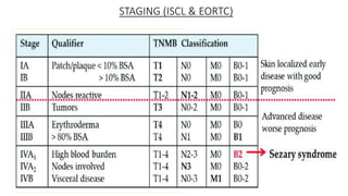 STAGING (ISCL & EORTC)
Skin
T1
Limited patches, papules or plaques covering <
10% of the skin surface:
T1a: patch only
T1b: plaque with or without patch
T2
Patches, papules or plaques covering ≥ 10% of
the skin surface:
T2a: patch only
T2b: plaque with or without patch
T3 One or more tumors (≥ 1cm diameter)
T4
Confluence of erythema covering ≥ 80% body
surface area
Node
N0 No clinically abnormal peripheral lymph node
N1
Clinically abnormal peripheral lymph nodes;
histopathology Dutch grade 1 or NCI LN0-2
N1a: clone negative
N1b: clone positive
N2
Clinically abnormal peripheral lymph nodes;
histopathology Dutch grade 2 or NCI LN3
N2a: clone negative
N2b: clone positive
N3
Clinically abnormal peripheral lymph nodes;
histopathology Dutch grade 3 - 4 or NCI LN4;
clone positive or negative
Nx
Clinically abnormal peripheral lymph nodes with
no histological confirmation
Visceral
M0
No visceral organ
involvement
M1
Visceral involvement (must
have pathological
confirmation)
Peripheral Blood (PB)
B0
Absence of significant
blood involvement: ≤ 5%
Sézary cells in PB
B0a: clone negative
B0b: clone positive
B1
Low blood tumor burden: >
5% Sézary cells in PB and
does not meet criteria of B2
B1a: clone negative
B1b: clone positive
B2
High blood tumor burden: ≥
1000/µL Sézary cells in PB
with clone positive
 