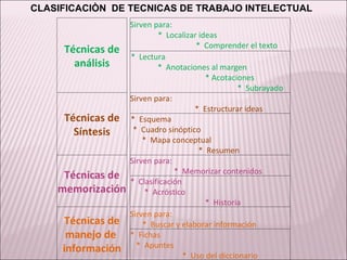 CLASIFICACIÒN  DE TECNICAS DE TRABAJO INTELECTUAL Técnicas de análisis Sirven para:  *  Localizar ideas  *  Comprender el texto *  Lectura  *  Anotaciones al margen  * Acotaciones  *  Subrayado Técnicas de Síntesis Sirven para:  *  Estructurar ideas *  Esquema  *  Cuadro sinóptico  *  Mapa conceptual  *  Resumen Técnicas de memorización Sirven para:  *  Memorizar contenidos *  Clasificación  *  Acróstico  *  Historia Técnicas de manejo de  información Sirven para:  *  Buscar y elaborar información  *  Fichas  *  Apuntes  *  Uso del diccionario 