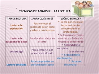 2 TÉCNICAS DE ANÁLISIS:  LA LECTURA TIPO DE LECTURA ¿PARA QUÉ SIRVE? ¿CÓMO SE HACE? Lectura de exploración Para conocer el contenido de un texto y saber si nos interesa *  Se lee por encima el texto sin intentar comprenderlo en profundidad. Lectura de búsqueda de datos Para localizar datos en el texto * Se localizan términos concretos o fechas sin necesidad de leer todo el texto. Lectura ágil Para acercarse  por primera vez al texto *  Se lee el texto completo.  Es una lectura rápida Lectura detallada Para comprender en profundidad el texto *  Se lee el texto atentamente.  *  Se usa el diccionario. 
