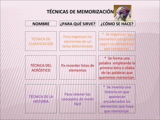 TÉCNICAS DE MEMORIZACIÓN NOMBRE ¿PARA QUÉ SIRVE? ¿CÓMO SE HACE? TECNICA DE CLASIFICACIÓN Para organizar los elementos de un tema determinado *  Se organizan los elementos por grupos según las semejanzas que compartan. TÉCNICA DEL ACRÓSTICO Pa recordar listas de elementos *  Se forma una palabra  empleando la primera letra o sílaba de las palabras que queremos memorizar. TÉCNICA DE LA HISTORIA Para retener los conceptos de modo fácil *  Se inventa una historia en que aparezcan encadenados los elementos que haya que memorizar. 