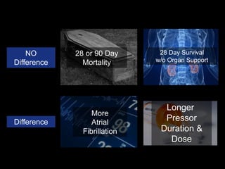 Difference
NO
Difference
28 or 90 Day
Mortality
28 Day Survival
w/o Organ Support
More
Atrial
Fibrillation
Longer
Pressor
Duration &
Dose
 