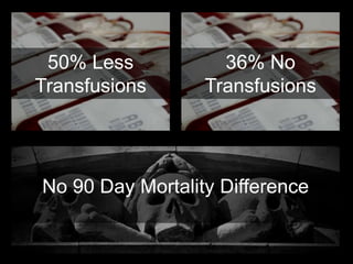 50% Less
Transfusions
36% No
Transfusions
No 90 Day Mortality Difference
 