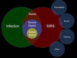 Infection SIRS
Sepsis
Severe
Sepsis
Septic
Shock
Pancreatitis
Burns
Trauma
Other
 