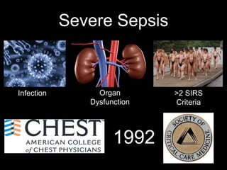 Severe Sepsis
Infection Organ
Dysfunction
>2 SIRS
Criteria
1992
 