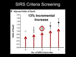 SIRS Criteria Screening
13% Incremental
Increase
 