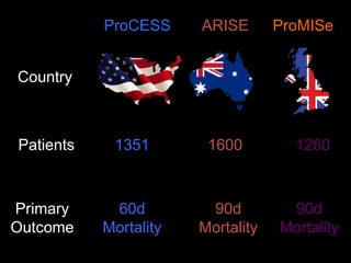 ProCESS ARISE ProMISe
Country
Patients
Primary
Outcome
1351 12601600
60d
Mortality
90d
Mortality
90d
Mortality
 