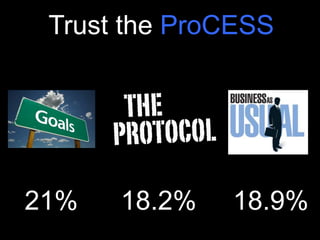 Trust the ProCESS
21% 18.2% 18.9%
 