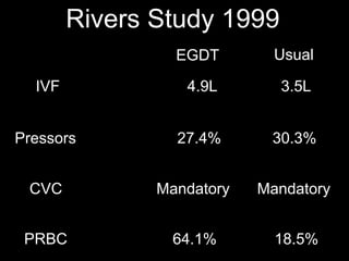 EGDT Usual
IVF
Pressors
CVC
PRBC
4.9L 3.5L
27.4% 30.3%
Mandatory Mandatory
64.1% 18.5%
Rivers Study 1999
 