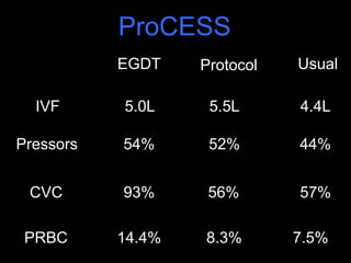 ProCESS
EGDT Protocol Usual
IVF
Pressors
CVC
PRBC
5.0L 5.5L 4.4L
54% 52% 44%
93% 56% 57%
14.4% 8.3% 7.5%
 
