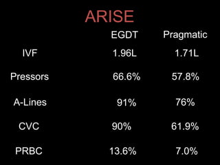 EGDT Pragmatic
IVF
Pressors
CVC
PRBC
1.96L 1.71L
66.6% 57.8%
90% 61.9%
13.6% 7.0%
ARISE
A-Lines 91% 76%
 