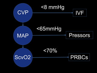 CVP
MAP
ScvO2
<8 mmHg
<65mmHg
<70%
IVF
Pressors
PRBCs
 