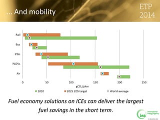 © OECD/IEA 2013
... And mobility
Fuel economy solutions on ICEs can deliver the largest
fuel savings in the short term.
 