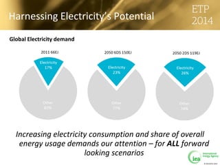 © OECD/IEA 2013
Harnessing Electricity’s Potential
Increasing electricity consumption and share of overall
energy usage demands our attention – for ALL forward
looking scenarios
Global Electricity demand
 