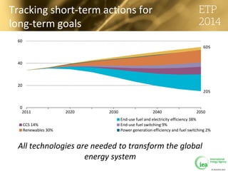 © OECD/IEA 2013
Tracking short-term actions for
long-term goals
All technologies are needed to transform the global
energy system
0
20
40
60
2011 2020 2030 2040 2050
End-use fuel and electricity efficiency 38%
CCS 14% End-use fuel switching 9%
Renewables 30% Power generation efficiency and fuel switching 2%
6DS
2DS
 