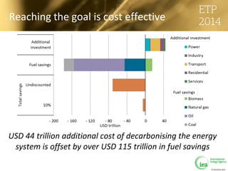 © OECD/IEA 2013
Reaching the goal is cost effective
USD 44 trillion additional cost of decarbonising the energy
system is offset by over USD 115 trillion in fuel savings
 