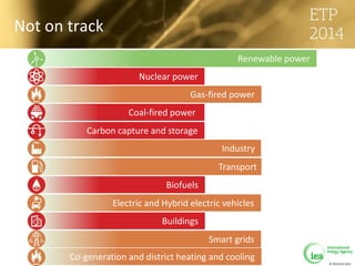 © OECD/IEA 2013
Not on track
Renewable power
Smart grids
Gas-fired power
Nuclear power
Coal-fired power
Carbon capture and storage
Industry
Biofuels
Buildings
Transport
Electric and Hybrid electric vehicles
Co-generation and district heating and cooling
 