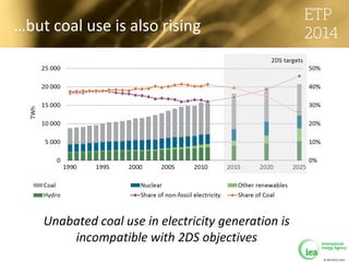 © OECD/IEA 2013
…but coal use is also rising
Unabated coal use in electricity generation is
incompatible with 2DS objectives
 