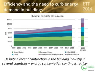 © OECD/IEA 2013
Efficiency and the need to curb energy
demand in buildings...
Despite a recent contraction in the building industry in
several countries – energy consumption continues to rise.
Buildings electricity consumption
 