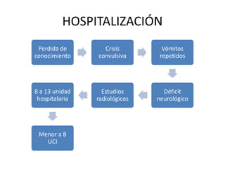 HOSPITALIZACIÓN
Perdida de
conocimiento
Crisis
convulsiva
Vómitos
repetidos
Déficit
neurológico
Estudios
radiológicos
8 a 13 unidad
hospitalaria
Menor a 8
UCI
 