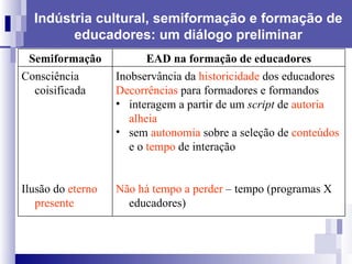 Indústria cultural, semiformação e formação de educadores: um diálogo preliminar Semiformação EAD na formação de educadores Consciência coisificada Ilusão do  eterno presente Inobservância da  historicidade  dos educadores Decorrências  para formadores e formandos interagem a partir de um  script  de  autoria alheia   sem  autonomia  sobre a seleção de  conteúdos  e o  tempo  de interação  Não há tempo a perder  –   tempo (programas X educadores)  