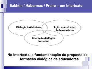 Bakhtin / Habermas / Freire – um intertexto No intertexto, a fundamentação da proposta de formação dialógica de educadores Dialogia bakhtiniana Interação dialógica freireana Agir comunicativo habermasiano 
