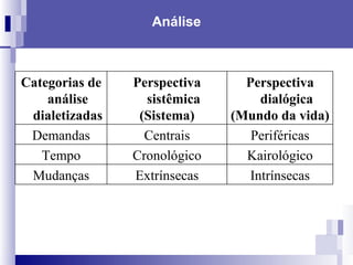 Análise Categorias de análise dialetizadas Perspectiva sistêmica (Sistema) Perspectiva dialógica (Mundo da vida) Demandas Centrais Periféricas Tempo Cronológico Kairológico Mudanças Extrínsecas Intrínsecas 