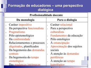 Formação de educadores – uma perspectiva dialógica Profissionalidade docente Da monologia Para a dialogia Caráter  impositivo Da perspectiva   funcionalista Pragmatismo Pólo epistemológico Da  conformidade Relacionamentos e processos  aligeirados , planificados Da hegemonia das  demandas centrais Da hegemonia do  tempo cronológico Das  mudanças intrínsecas   Caráter  relacional Para a perspectiva   culturalista Fundamentos  da educação Pólo ontológico À  emancipação   Aproximação  dos sujeitos sociais  À atenção às  demandas periféricas À atenção ao  tempo kairológico Às  mudanças intrínsecas   