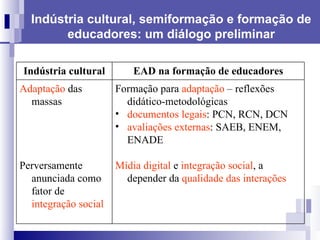 Indústria cultural, semiformação e formação de educadores: um diálogo preliminar Indústria cultural EAD na formação de educadores Adaptação  das massas Perversamente anunciada como fator de  integração social Formação para  adaptação  – reflexões didático-metodológicas documentos legais : PCN, RCN, DCN avaliações externas : SAEB, ENEM, ENADE  Mídia digital  e  integração social , a depender da  qualidade das interações 